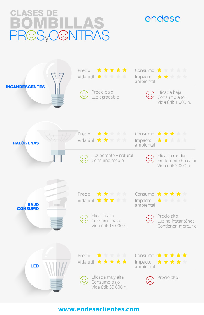 Infográfico mostrando categorias de lâmpadas e suas vantagens e desvantagens conforme explicado no texto.